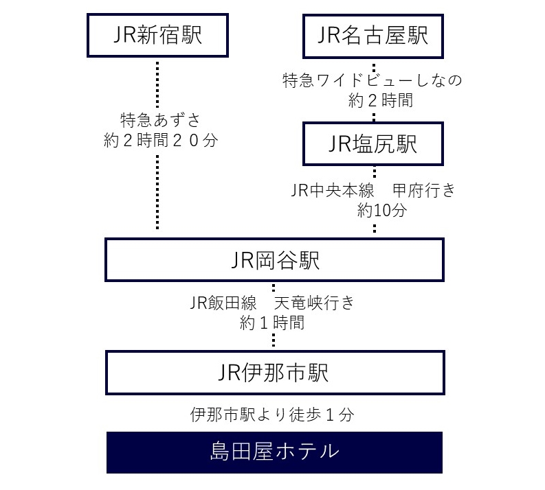 電車でお越しのお客様